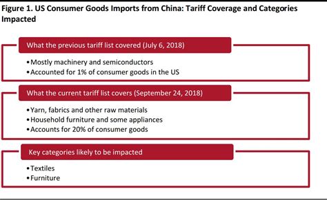 how are furniture distributor china tariffs